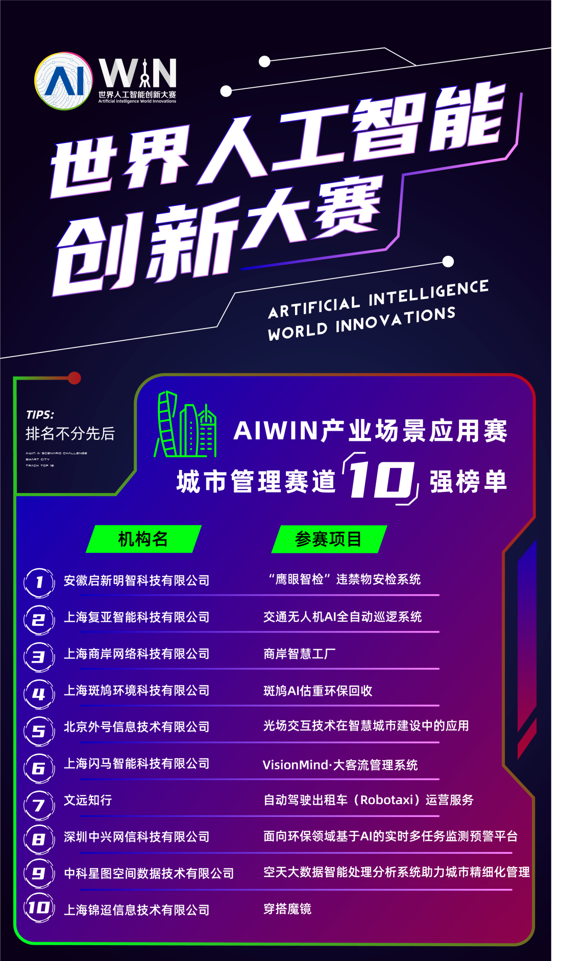 斑鸠回收！世界人工智能创新大赛(AIWIN)城市管理赛道10强“最AI”项目